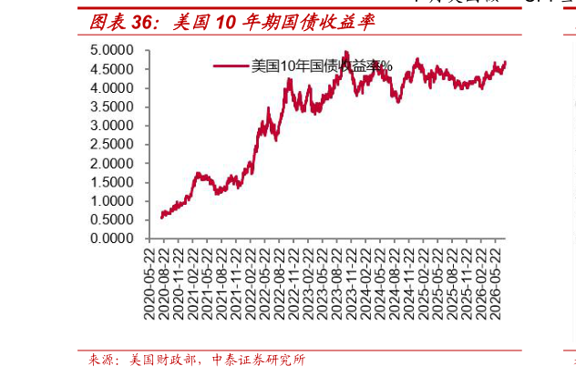 我想了解一下美国10 年期国债收益率