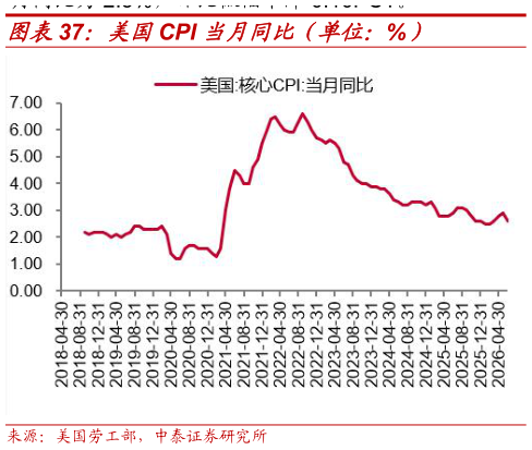 咨询大家美国CPI 当月同比（单位：%）