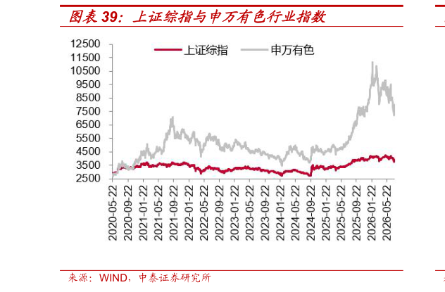 各位网友请教一下上证综指与申万有色行业指数