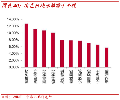 如何解释有色板块涨幅前十个股