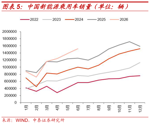 想关注一下中国新能源乘用车销量（单位：辆）