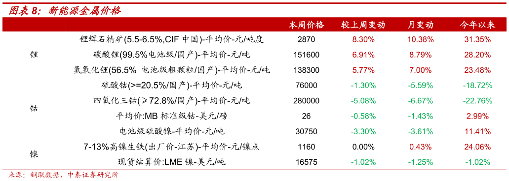 谁知道新能源金属价格