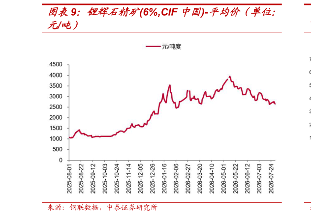 如何了解锂辉石精矿6%,CIF 中国-平均价（单位：