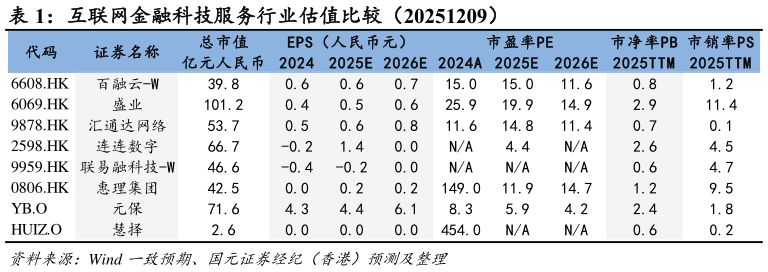 各位网友请教一下互联网金融科技服务行业估值比较（20251209）