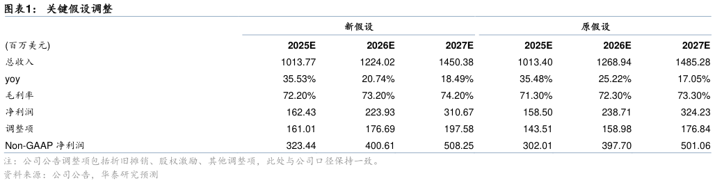 如何了解关键假设调整