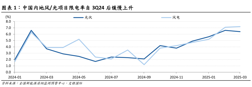 如何解释中国内地风光项目限电率自 3Q24 后缓慢上升?