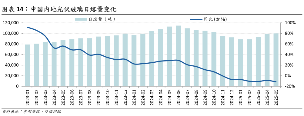 你知道中国内地光伏玻璃日熔量变化?