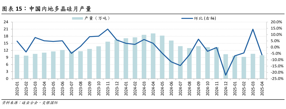 各位网友请教一下中国内地多晶硅月产量?