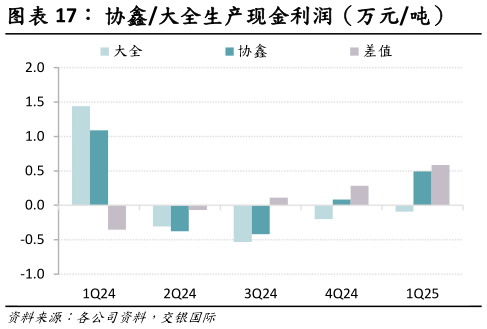 谁知道协鑫大全生产现金利润(万元吨)?