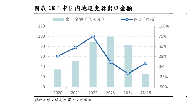 怎样理解中国内地逆变器出口金额?
