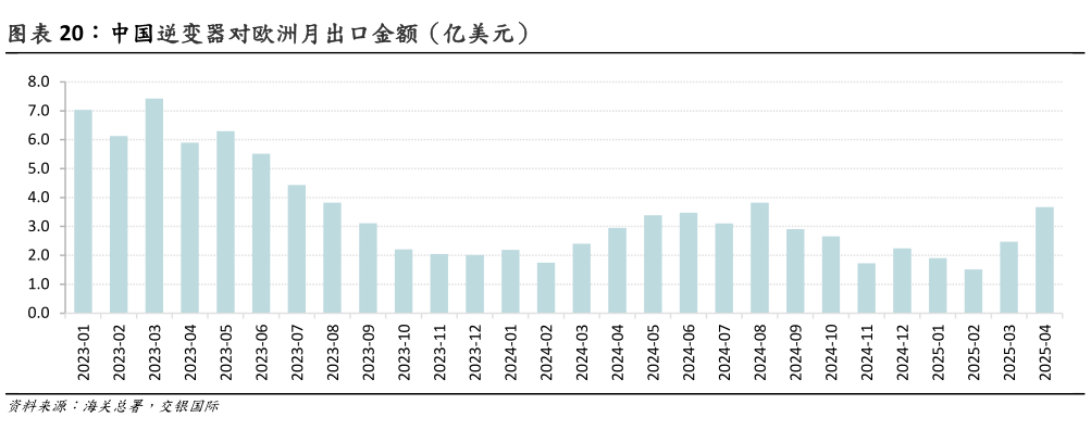如何了解中国逆变器对欧洲月出口金额(亿美元)?
