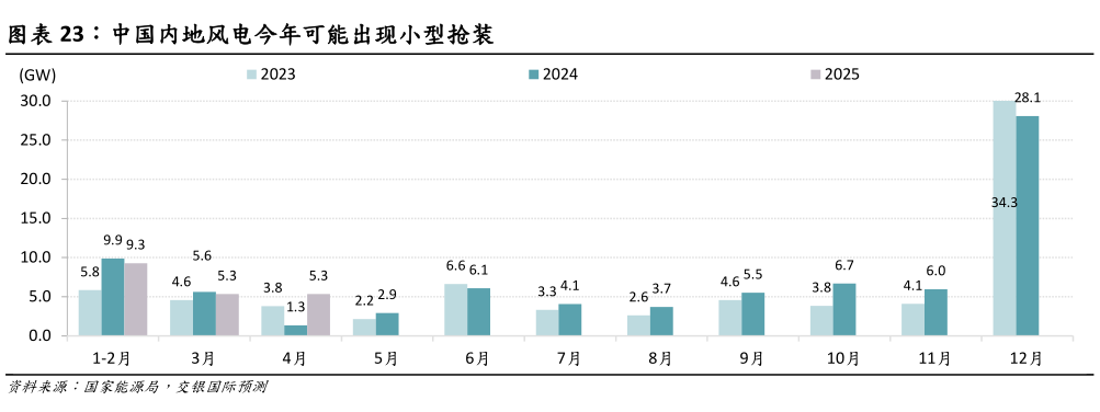 你知道中国内地风电今年可能出现小型抢装?