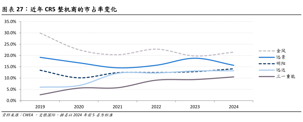 我想了解一下近年 CR5 整机商的市占率变化?