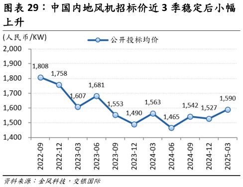 想问下各位网友中国内地风机招标价近 3 季稳定后小幅?
