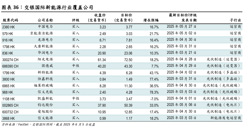 怎样理解交银国际新能源行业覆盖公司?