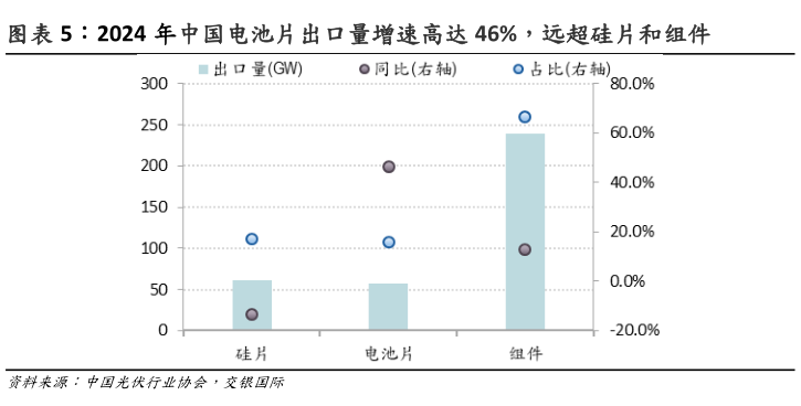 怎样理解2024 年中国电池片出口量增速高达 46%,远超硅片和组件?