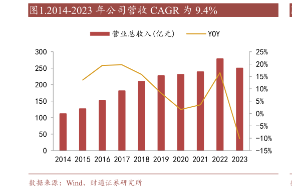 如何了解.2014-2023 年公司营收 CAGR 为 9.4%