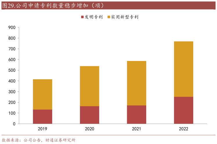 咨询大家.公司申请专利数量稳步增加（项）