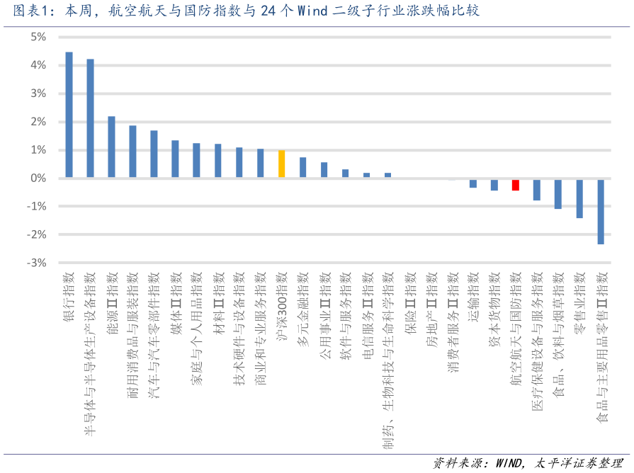 如何了解本周，航空航天与国防指数与 24 个 Wind 二级子行业涨跌幅比较