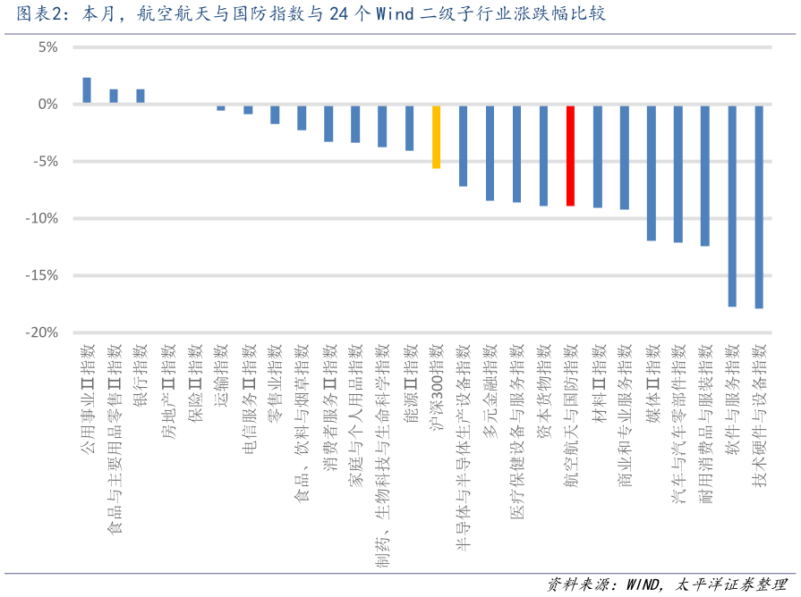 想关注一下本月，航空航天与国防指数与 24 个 Wind 二级子行业涨跌幅比较