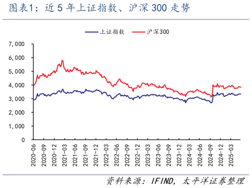 谁能回答近 5 年上证指数、沪深 300 走势?