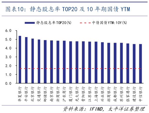 如何看待静态股息率 TOP20 及 10 年期国债 YTM?