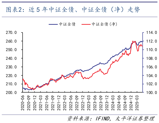 谁能回答近 5 年中证全债、中证全债（净）走势?