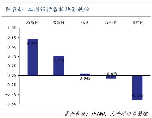 如何才能本周银行各板块涨跌幅?