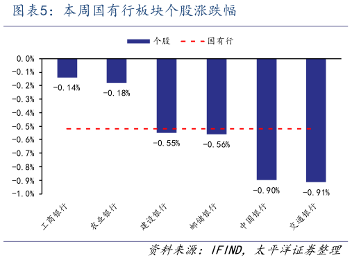 一起讨论下本周国有行板块个股涨跌幅?