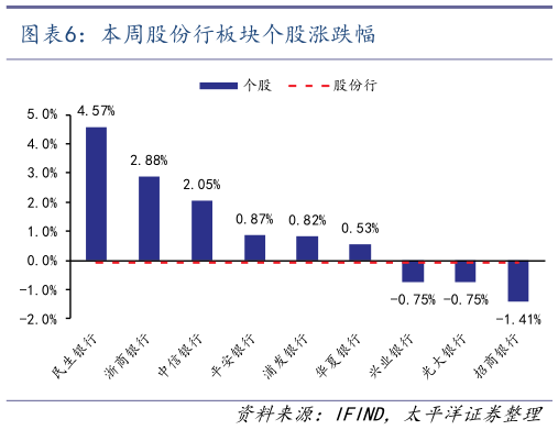 如何了解本周股份行板块个股涨跌幅?