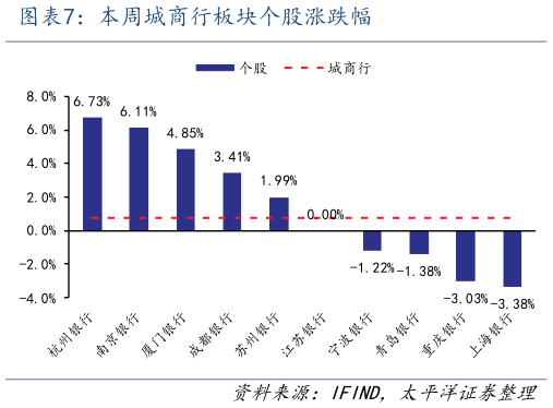 想问下各位网友本周城商行板块个股涨跌幅?