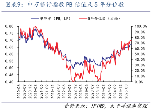 请问一下申万银行指数 PB 估值及 5 年分位数?
