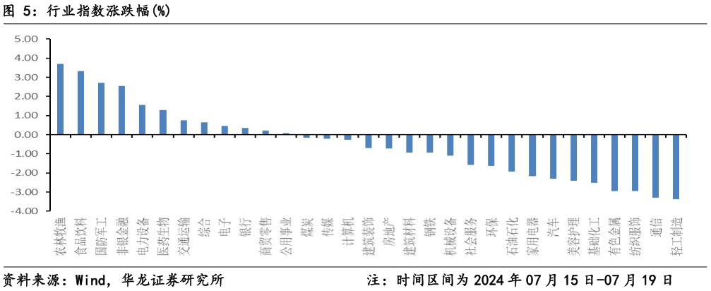 你知道行业指数涨跌幅%