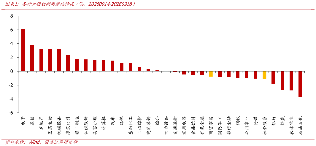 如何解释各行业指数期间涨幅情况（%，20260914-20260918）