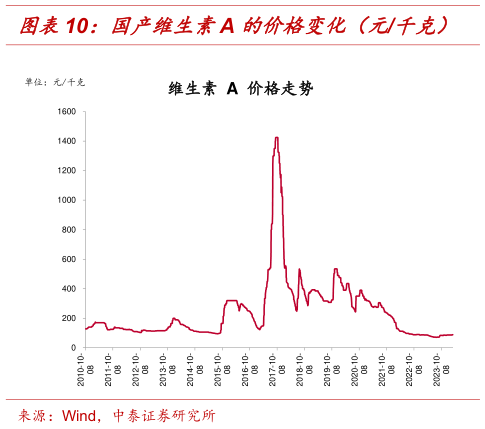 一起讨论下国产维生素A 的价格变化（元千克）