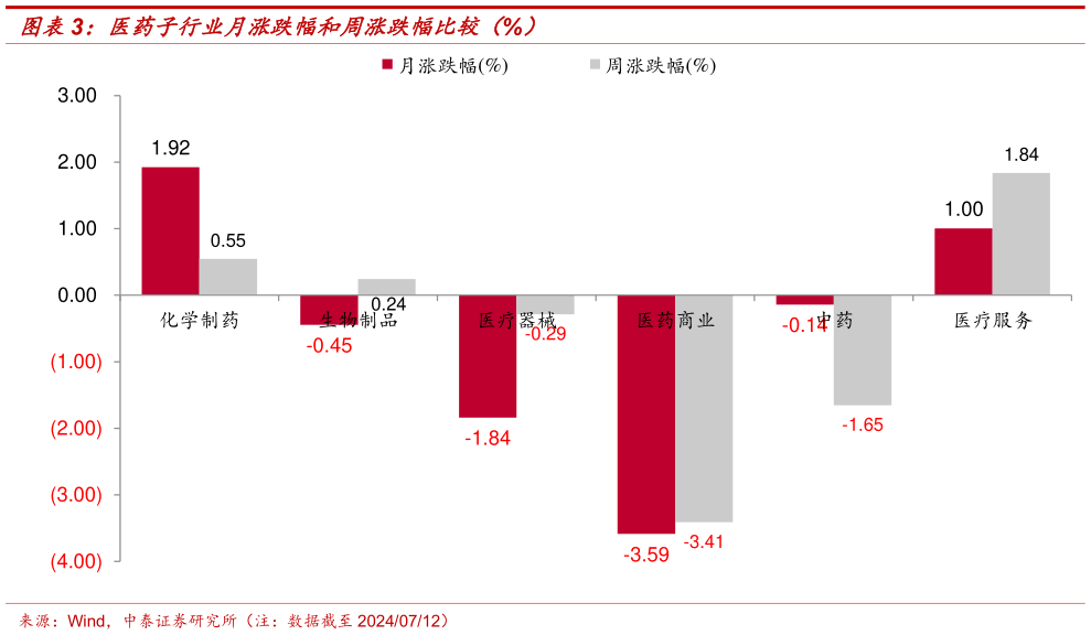 谁能回答医药子行业月涨跌幅和周涨跌幅比较（%）