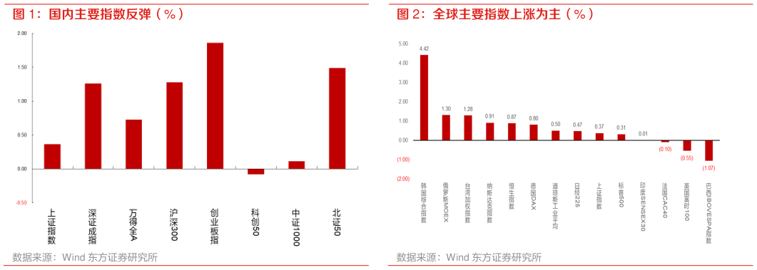 如何了解国内主要指数反弹（%） 全球主要指数上涨为主（%）