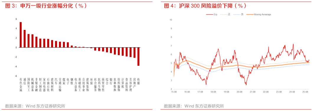 咨询大家申万一级行业涨幅分化（%）