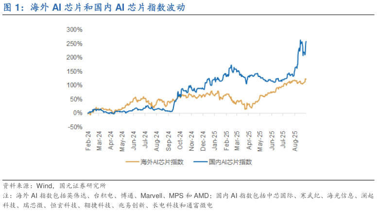 如何了解海外 AI 芯片和国内 AI 芯片指数波动
