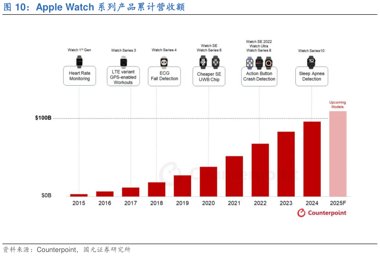 我想了解一下Apple Watch 系列产品累计营收额