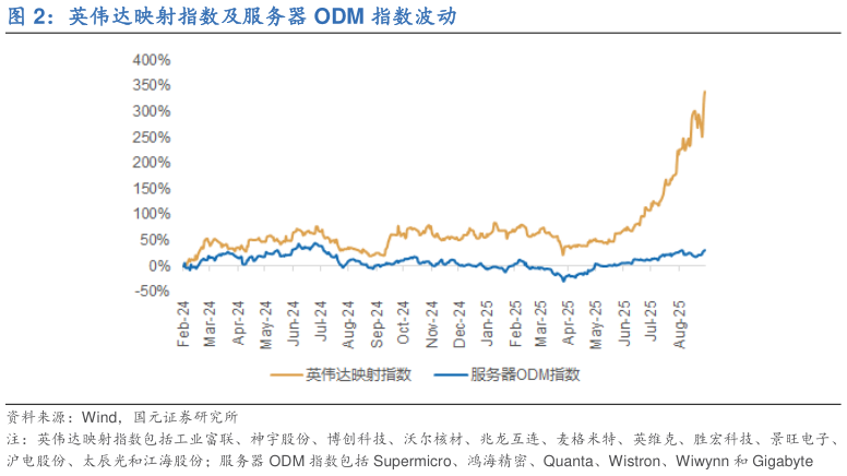 我想了解一下英伟达映射指数及服务器 ODM 指数波动