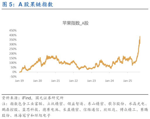 怎样理解A 股果链指数