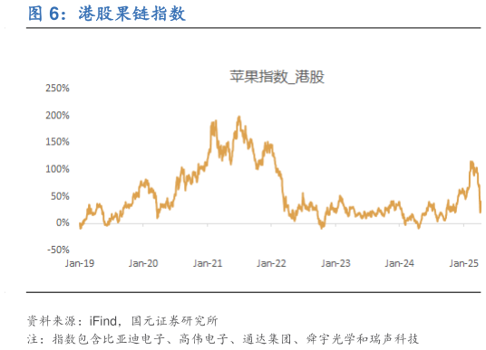 咨询大家港股果链指数