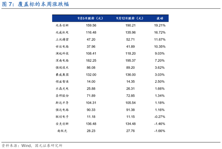 谁能回答覆盖标的本周涨跌幅