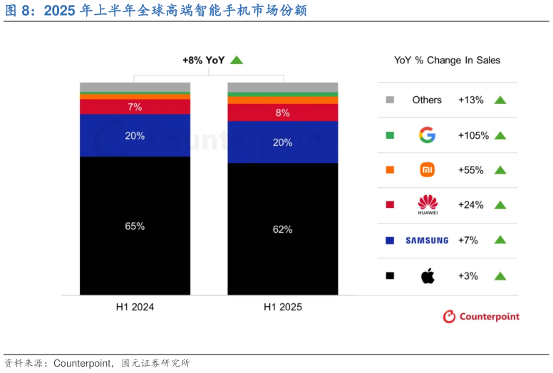我想了解一下2025 年上半年全球高端智能手机市场份额