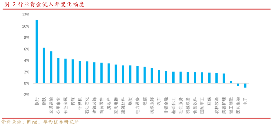 你知道行业资金流入率变化幅度?
