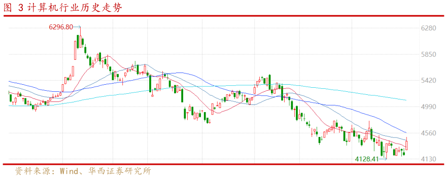 想关注一下计算机行业历史走势?
