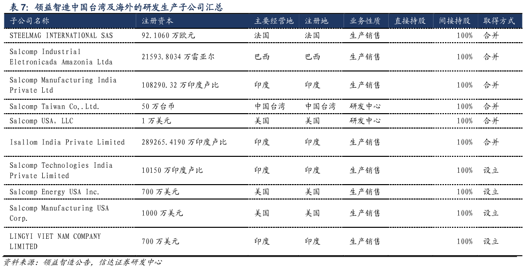 我想了解一下领益智造中国台湾及海外的研发生产子公司汇总 