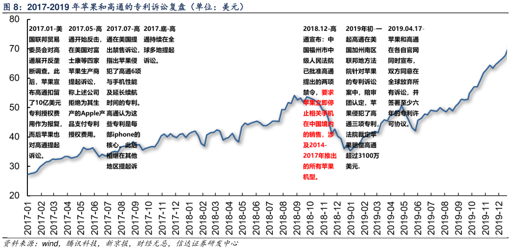 谁知道2017-2019 年苹果和高通的专利诉讼复盘（单位：美元）