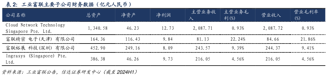 如何了解工业富联主要子公司财务数据（亿元人民币）